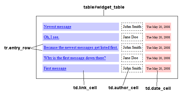 discussionapp widget style sheet selectors diagram