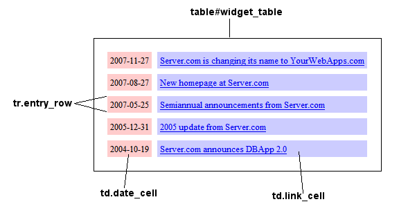 listapp widget style sheet selectors diagram